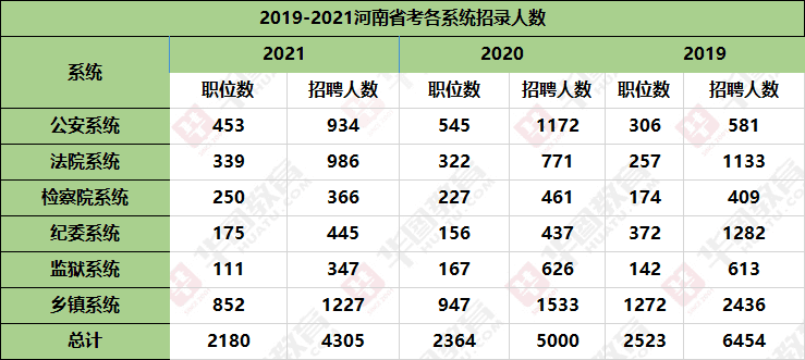 2021河南省考各系统招录人数