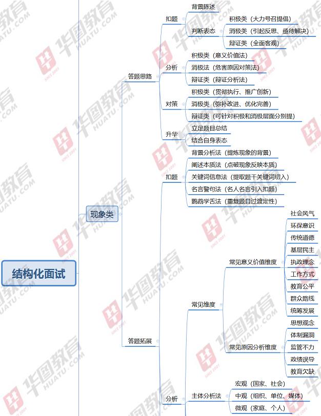 这是一份公务员结构化面试思维导图考生快收好了