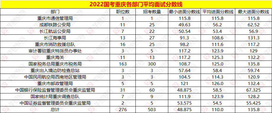 2022国考重庆各部门平均面试分数线