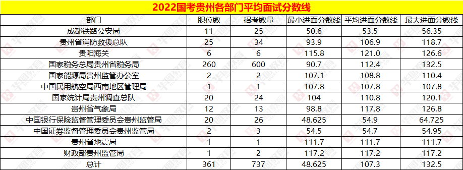 2022国考贵州各部门平均面试分数线