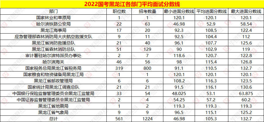 2022国考黑龙江各部门平均面试分数线