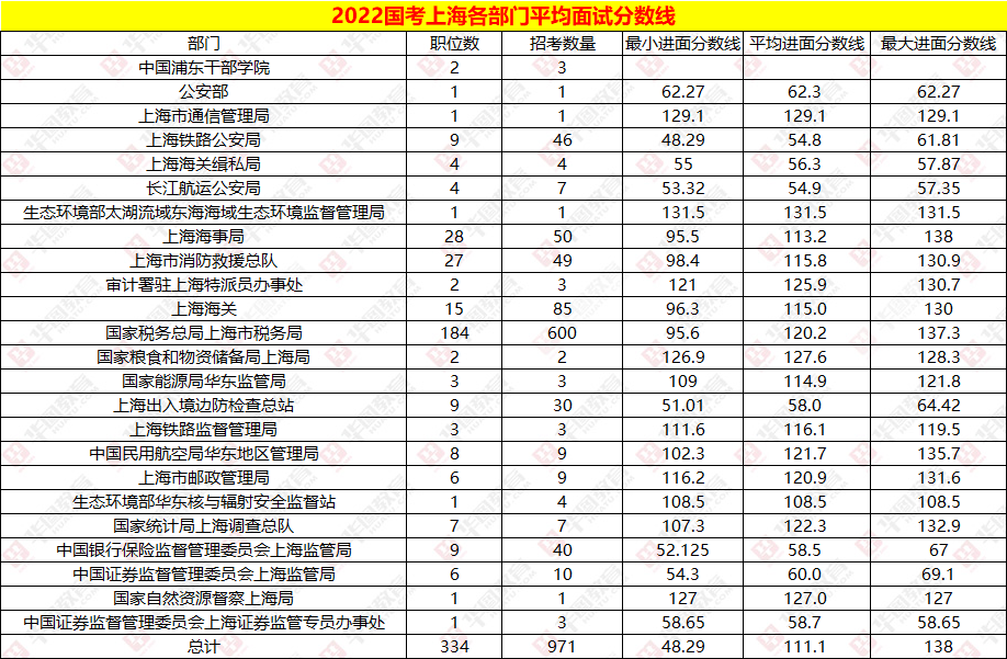 2022国考上海各部门平均面试分数线