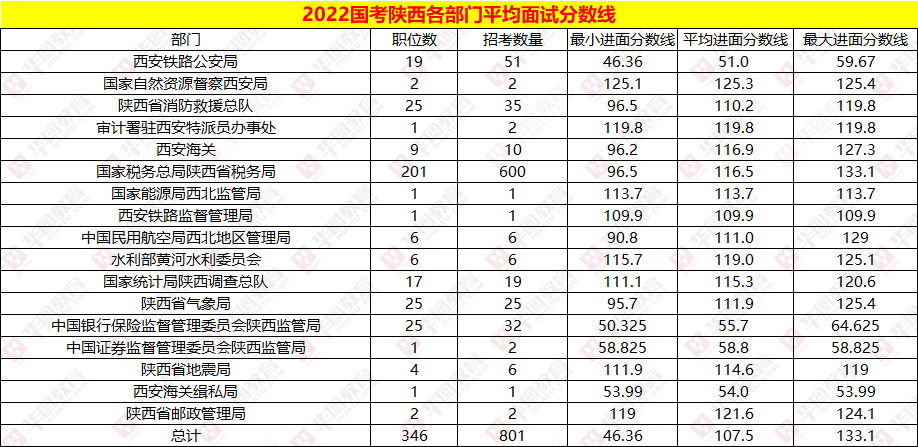 2022国考陕西各部门平均面试分数线