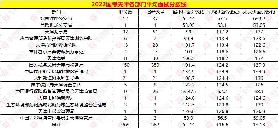 2022国考天津各部门平均面试分数线