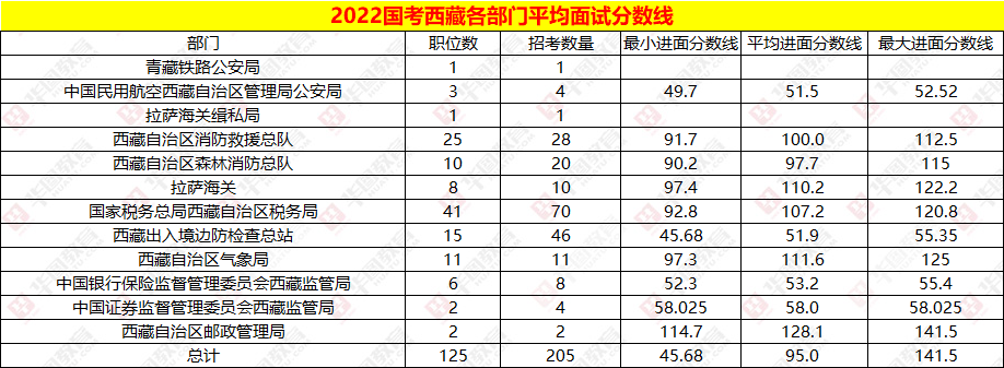 2022国考西藏各部门平均面试分数线