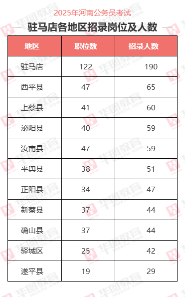 2025河南省考驻马店职位招录情况