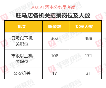 2025河南省考驻马店招录情况