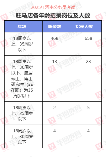 2025河南省考驻马店招录情况