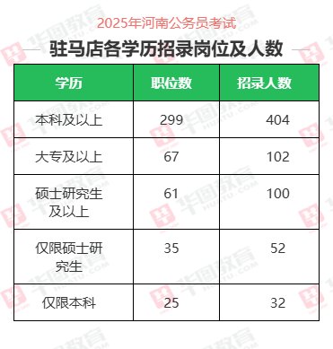 2025河南省考驻马店学历要求分布