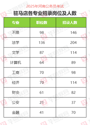 2025河南省考驻马店学历要求分布