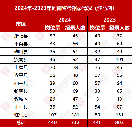 历年河南省考驻马店招录人数查询