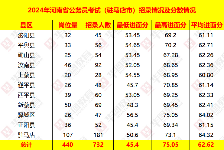 河南省考驻马店历年分数线